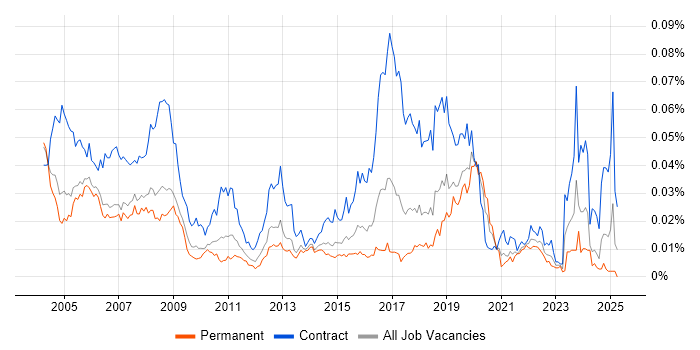 Job vacancy trend for Break Fix Engineer in England Job vacancy trend for Break Fix Engineer in England