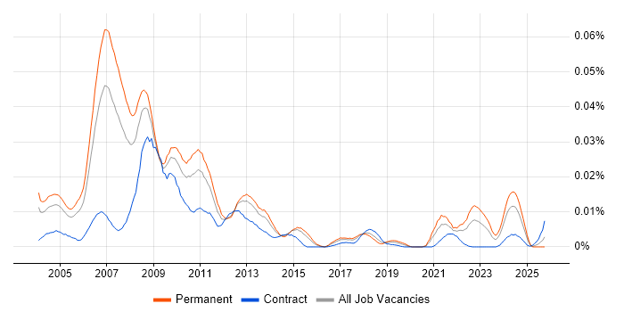 BREW job vacancy trend in England