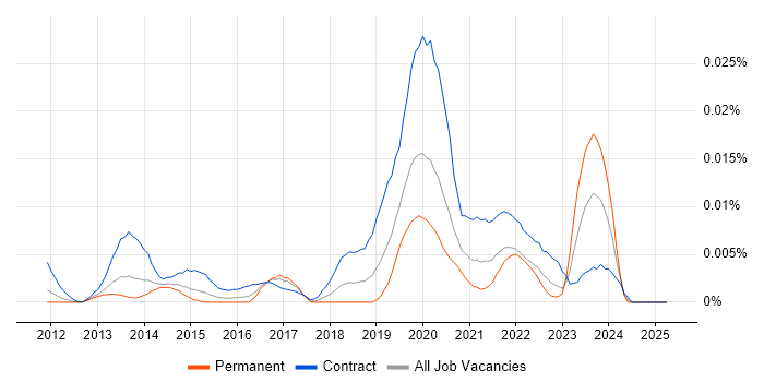 Job vacancy trend for BrightScript in England Job vacancy trend for BrightScript in England