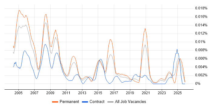 Broadband Engineer job vacancy trend in England