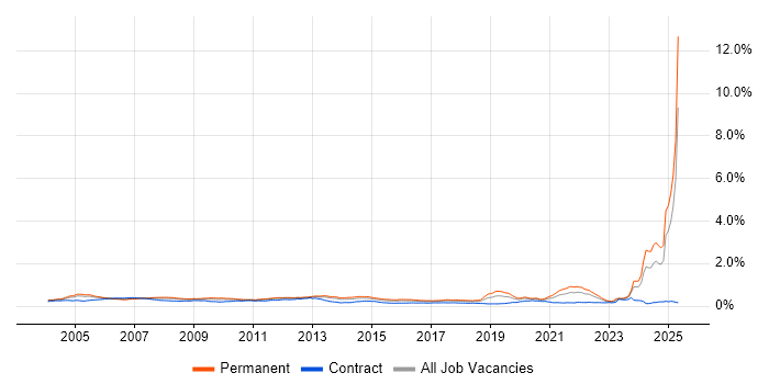 Job vacancy trend for Broadband in England Job vacancy trend for Broadband in England