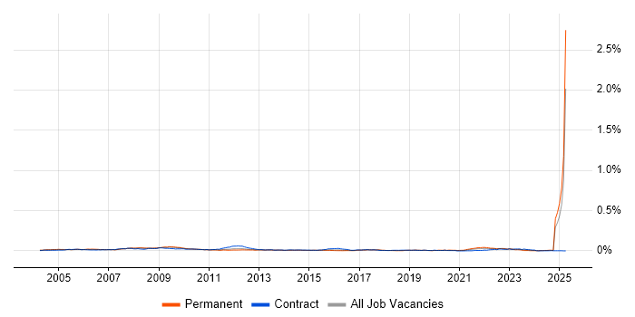 Job vacancy trend for Broadcast Engineering in England Job vacancy trend for Broadcast Engineering in England