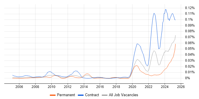 Job vacancy trend for Broadcom in England Job vacancy trend for Broadcom in England