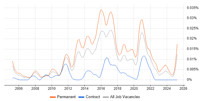 Job vacancy trend for BroadSoft in England Job vacancy trend for BroadSoft in England