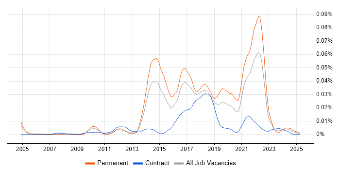 Job vacancy trend for Brown Bag Session in England Job vacancy trend for Brown Bag Session in England