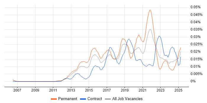 Job vacancy trend for Browser DevTools in England Job vacancy trend for Browser DevTools in England