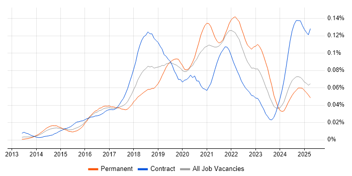 Job vacancy trend for BrowserStack in England Job vacancy trend for BrowserStack in England