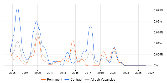 BSS Engineer job vacancy trend in England