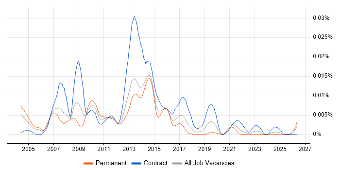 BSS Project Manager job vacancy trend in England