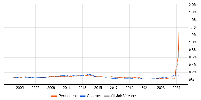 Job vacancy trend for Budget Control in England Job vacancy trend for Budget Control in England