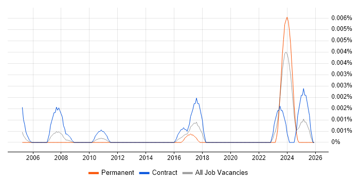 Budget Controller job vacancy trend in England