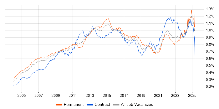 Job vacancy trend for Budget Management in England Job vacancy trend for Budget Management in England