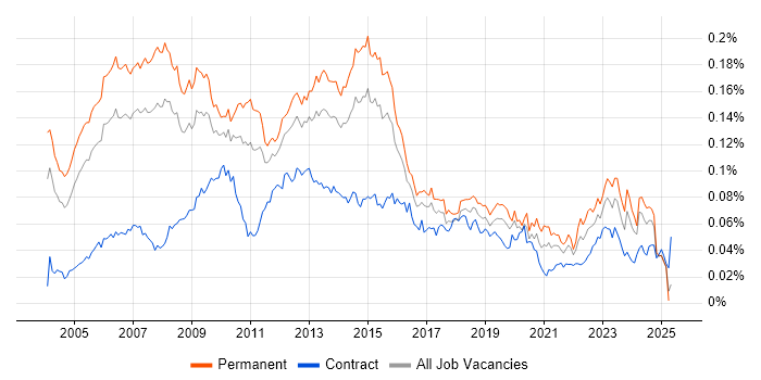 Job vacancy trend for Budget Responsibility in England Job vacancy trend for Budget Responsibility in England