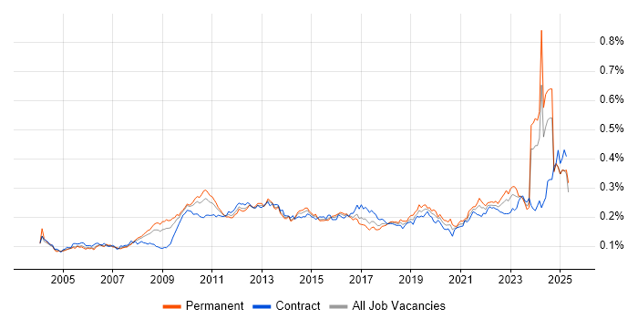 Job vacancy trend for Budgeting and Forecasting in England
