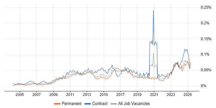 Job vacancy trend for Budgeting and Resource Allocation in England Job vacancy trend for Budgeting and Resource Allocation in England
