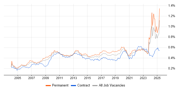 Job vacancy trend for Budgeting in England Job vacancy trend for Budgeting in England