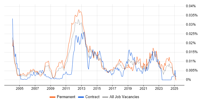 Job vacancy trend for Bug Management in England Job vacancy trend for Bug Management in England