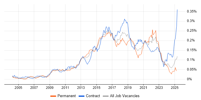 Job vacancy trend for Build Automation in England Job vacancy trend for Build Automation in England