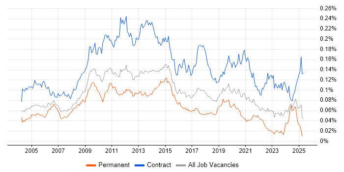 Job vacancy trend for Build Engineer in England Job vacancy trend for Build Engineer in England