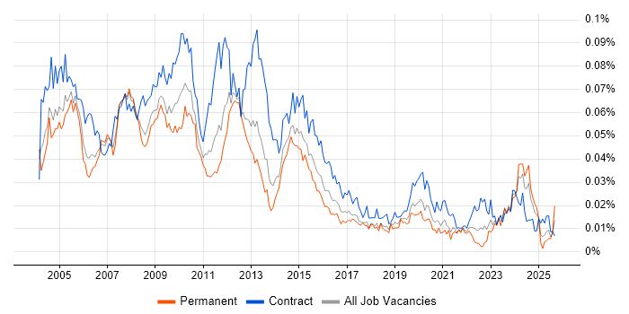 Build Manager job vacancy trend in England