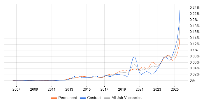 Job vacancy trend for Building Information Modelling in England Job vacancy trend for Building Information Modelling in England