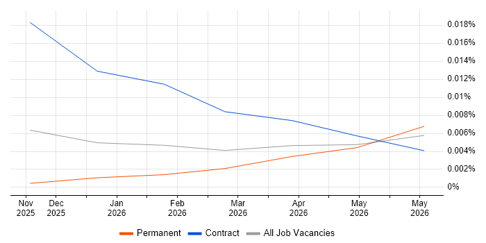 Bun job vacancy trend in England