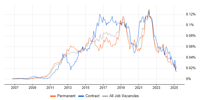 Job vacancy trend for Burndown Charts in England Job vacancy trend for Burndown Charts in England