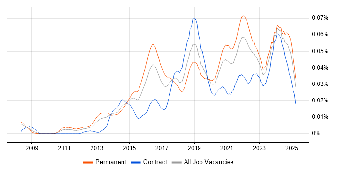 Job vacancy trend for Burp Suite in England Job vacancy trend for Burp Suite in England