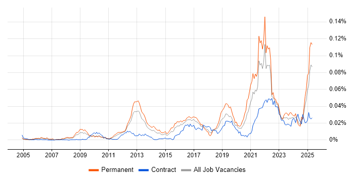 Job vacancy trend for Business Agility in England Job vacancy trend for Business Agility in England