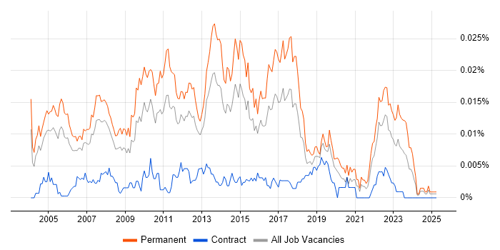 Job vacancy trend for Business Analysis Manager in England Job vacancy trend for Business Analysis Manager in England