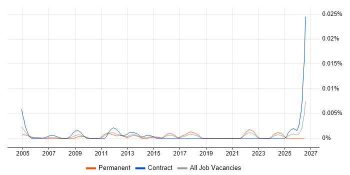 Business Analysis Specialist job vacancy trend in England
