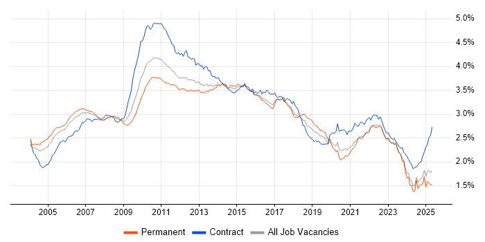 Job vacancy trend for Business Analysis in England Job vacancy trend for Business Analysis in England