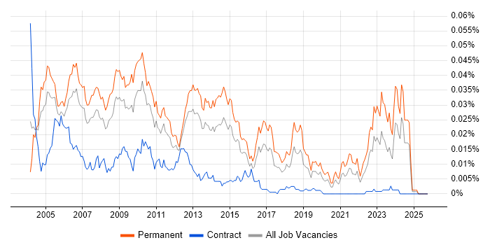 Business Analyst Team Leader job vacancy trend in England