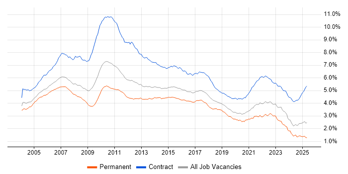 Job vacancy trend for Business Analyst in England Job vacancy trend for Business Analyst in England