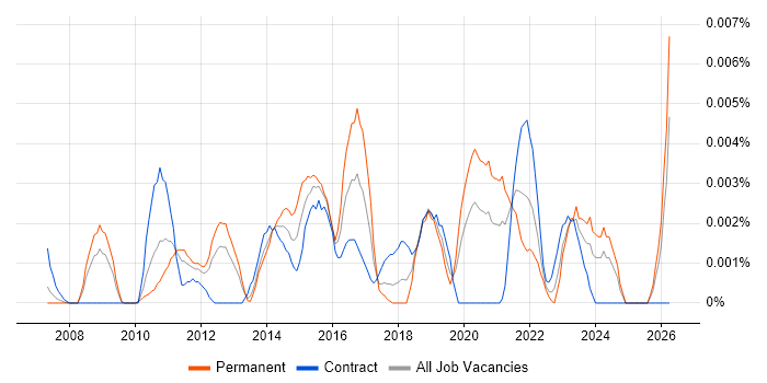 Business Analytics Manager job vacancy trend in England