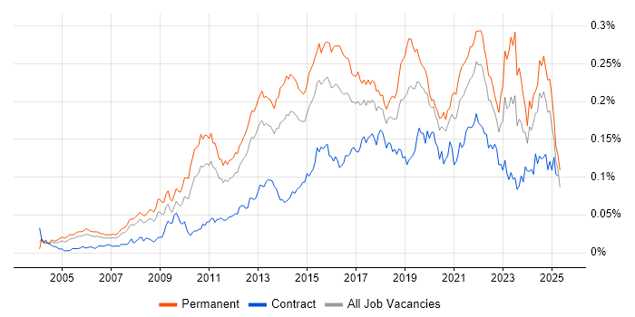 Job vacancy trend for Business Analytics in England Job vacancy trend for Business Analytics in England