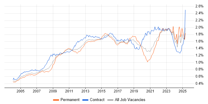 Job vacancy trend for Business Case in England Job vacancy trend for Business Case in England