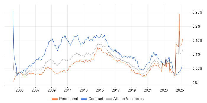 Job vacancy trend for Business Change Analyst in England Job vacancy trend for Business Change Analyst in England