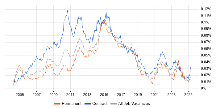 Job vacancy trend for Business Change Business Analyst in England Job vacancy trend for Business Change Business Analyst in England