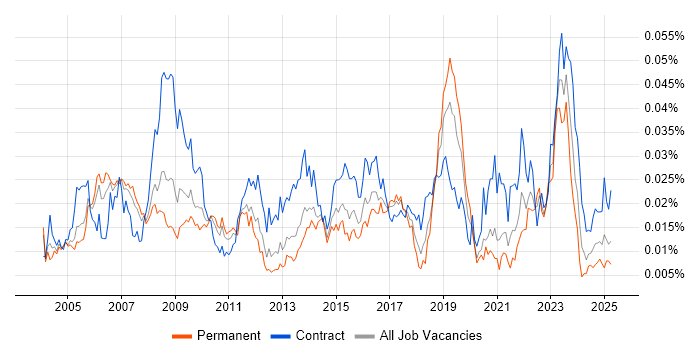 Job vacancy trend for Business Change Consultant in England Job vacancy trend for Business Change Consultant in England