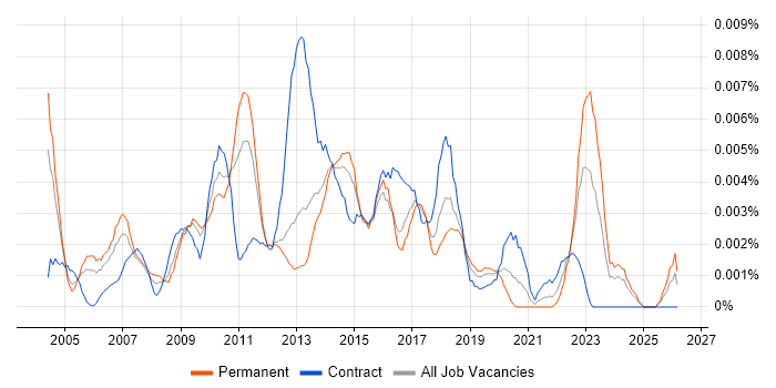 Business Change Director job vacancy trend in England