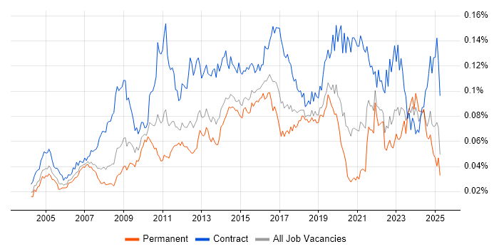 Job vacancy trend for Business Change Management in England Job vacancy trend for Business Change Management in England