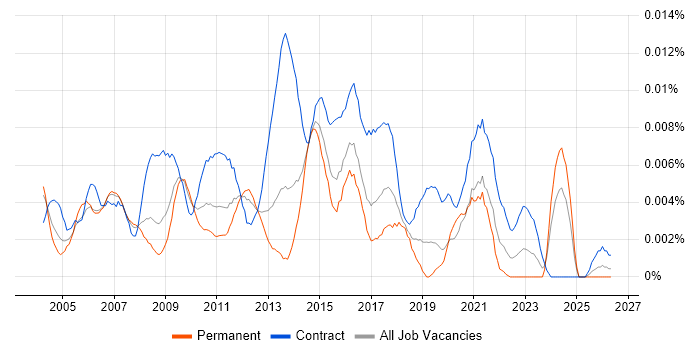 Business Change Programme Manager job vacancy trend in England