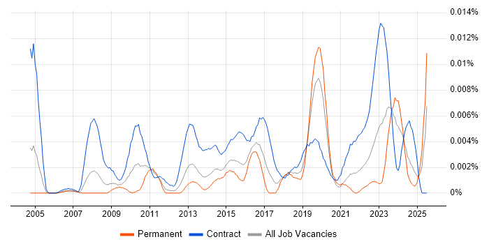 Job vacancy trend for Business Change Specialist in England