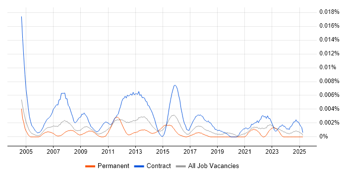 Job vacancy trend for Business Change Support in England Job vacancy trend for Business Change Support in England