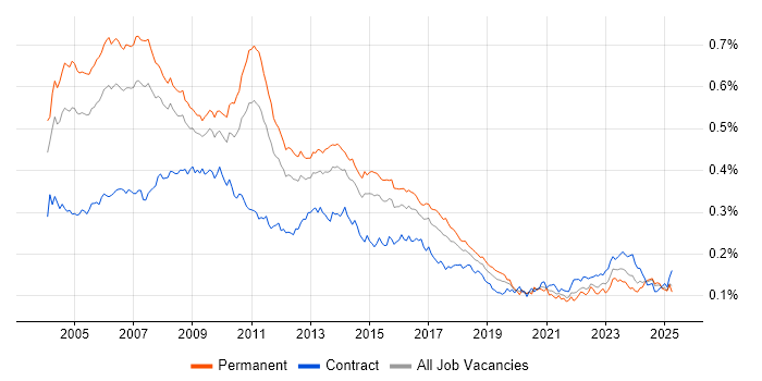 Job vacancy trend for Business Consultant in England Job vacancy trend for Business Consultant in England