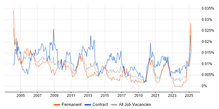 Job vacancy trend for Business Continuity Analyst in England Job vacancy trend for Business Continuity Analyst in England