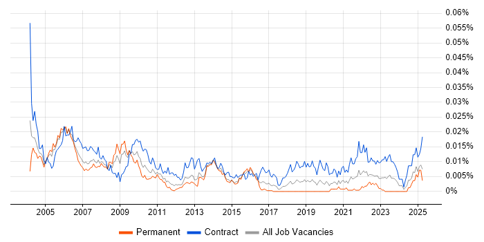 Job vacancy trend for Business Continuity Consultant in England Job vacancy trend for Business Continuity Consultant in England