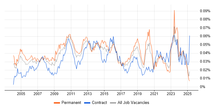 Job vacancy trend for Business Continuity Management in England Job vacancy trend for Business Continuity Management in England