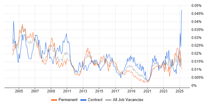 Job vacancy trend for Business Continuity Manager in England Job vacancy trend for Business Continuity Manager in England